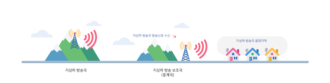 음영지역, 난시청 해소를 위해 KBS, MBC 등의 지상파방송국에서 송신된 방송신호를 수신, 증폭하여 중계합니다.
