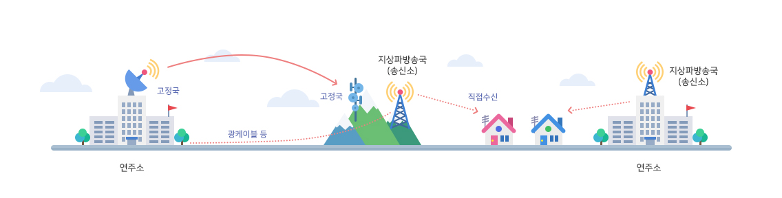 KBS, MBC, SBS 및 지역민방(KNN, KBC 등)등의 지상파 방송사업자는 TV, 라디오, 지상파 DMB 등의 지상파방송국을 개설·운용합니다.