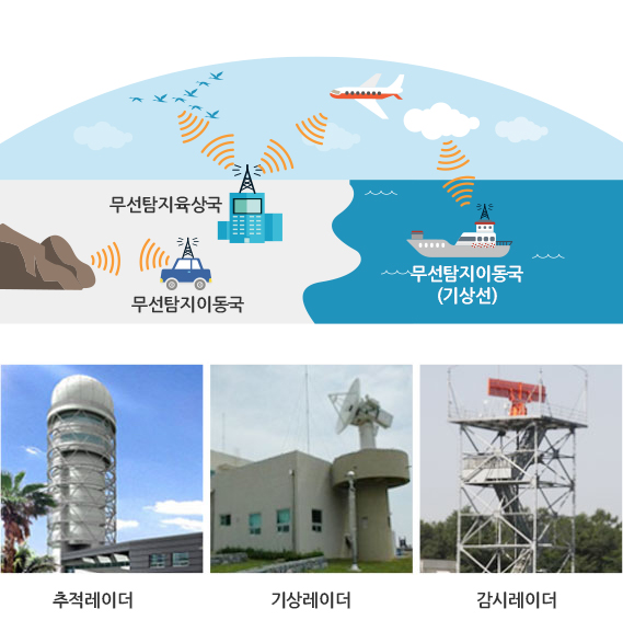 무선탐지육상국
