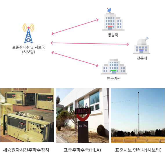 표준주파수 및 시보국 