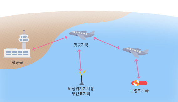 항공기국과 항공국, 항공기국과 비상위치지시용 무선표지국, 구명부기국간 또는 상호간의 통신으로 통신망을 구성합니다.