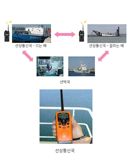 선상통신국