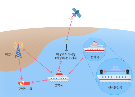 해상이동업무의 통신망 구성 - 해안국과 구명부기국 선박국의 상호 무선통신, 비상위치지시용(위성)무선표지국과 선박국, 선박국과 선박국, 선상통신국과 선박국 간의 상호 무선통신