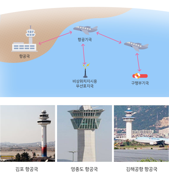 항공국