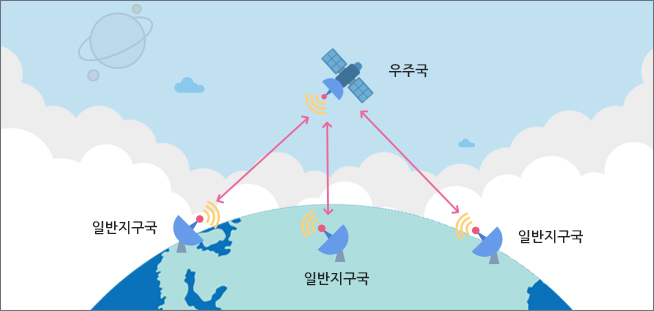 기고정위성업무의 통신망 구성  - 일반지구국들이 우주국과 상호 통신