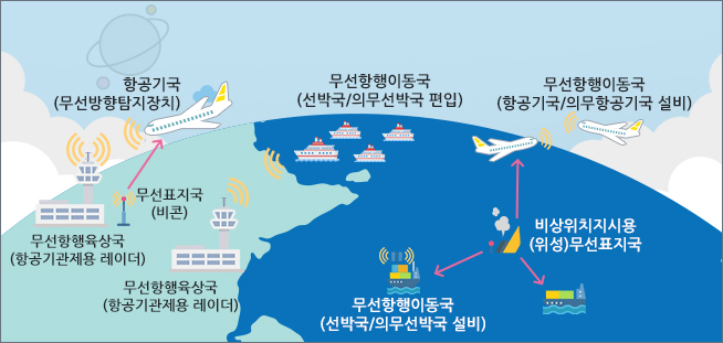 무선항행업무(무선표지업무 포함)의 통신망 구성
