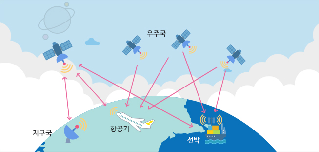 무선측위위성업무의 통신망 구성