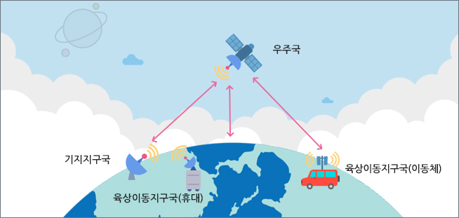 육상이동위성업무의 통신망 구성 - 기지지구국과 우주국, 육상이동지구국(휴대)와 우주국, 육상이동지구국(이동체)와 우주국 간의 상호통신
