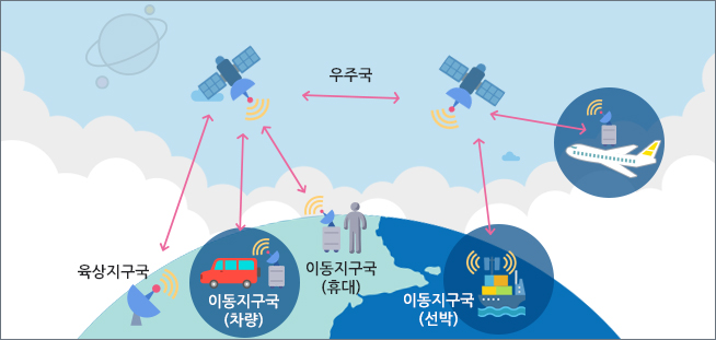 이동위성업무의 통신망 구성  - 육상지구국과 우주국, 이동지구국(차량)과 우주국, 이동지구국(휴대)와 우주국, 이동지구국(선박)과 우주국간의 상호 무선통신