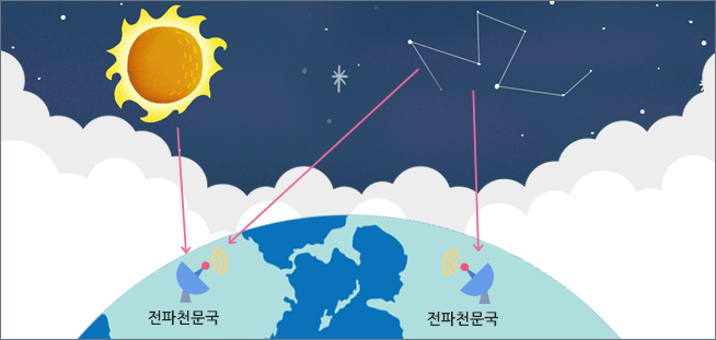 전파천문업무의 통신망 구성 - 태양과 별로부터의 전파를 전파천문국이 수신