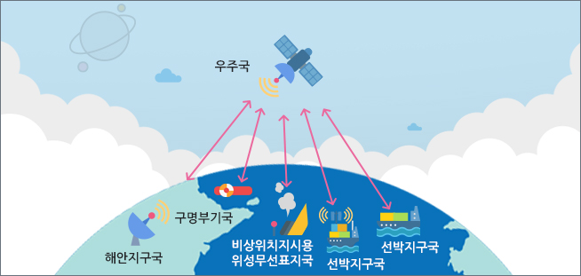 해상이동위성업무의 통신망 구성 - 해안기지국과 우주국, 구명부기국과 우주국, 비상위치지시용위성무선표지국과 우주국, 선박지구국과 우주국 간의 상호 무선 통신
